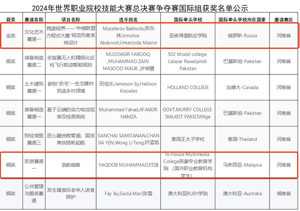 2024年世界职业院校技能大赛总决赛争夺赛取得新突破